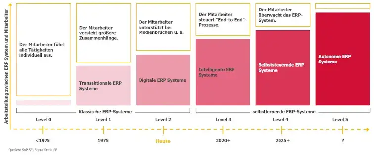 Die Evolution der ERP-Systeme: KI und Low-Code als Treiber der Transformation