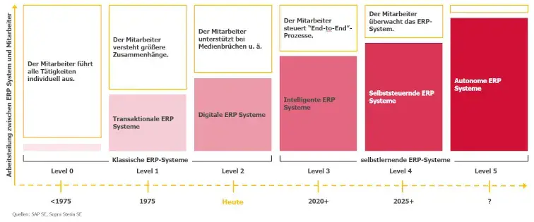 Die Evolution der ERP-Systeme: KI und Low-Code als Treiber der Transformation