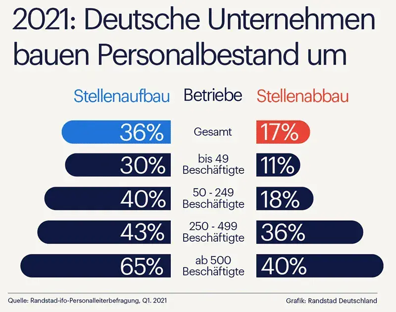 Wachstum und Stellenabbau in der deutschen Industrie: Eine ambivalente Realität