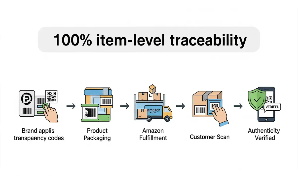 Hybrid Software integriert Amazon-Transparency-Codes in Verpackungsworkflows – Ein Quantensprung für die Lieferkettensicherheit