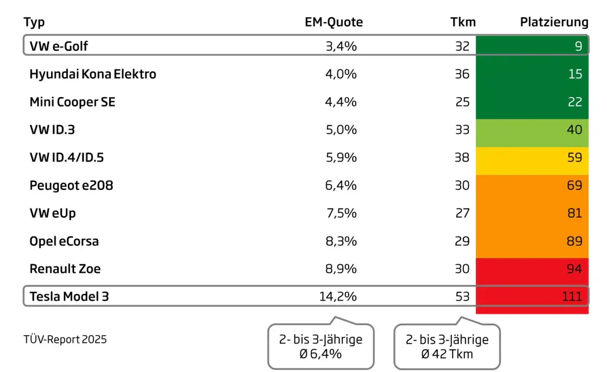 Die besten gebrauchten E-Autos: TÜV-Check zeigt die Top-Modelle