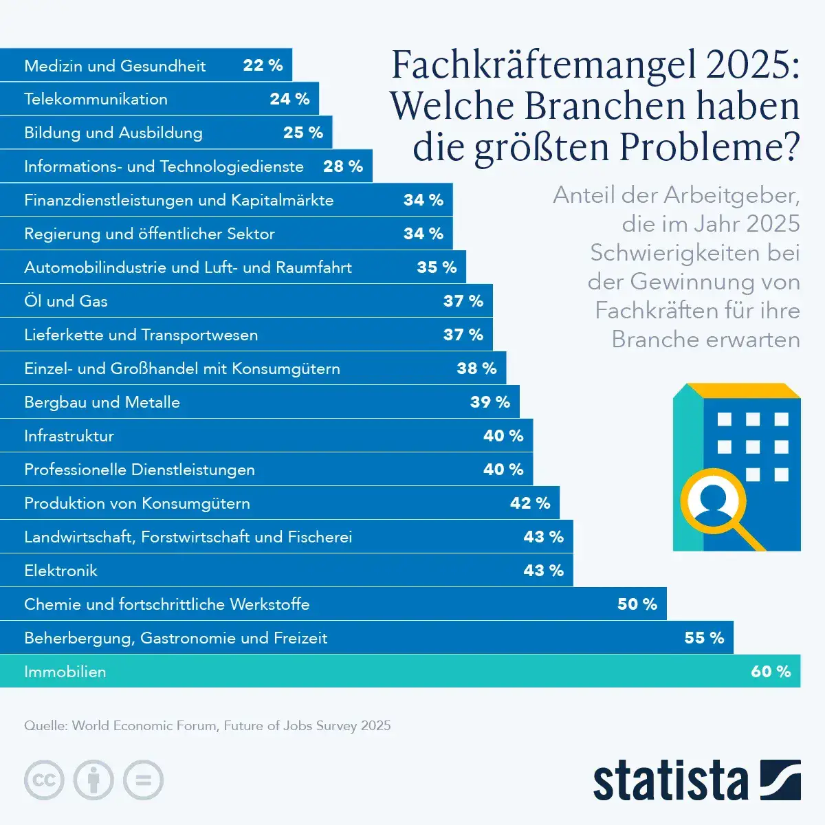 Welche Mrkte lohnen sich? – Tragfähigkeit von Branchen im Fokus