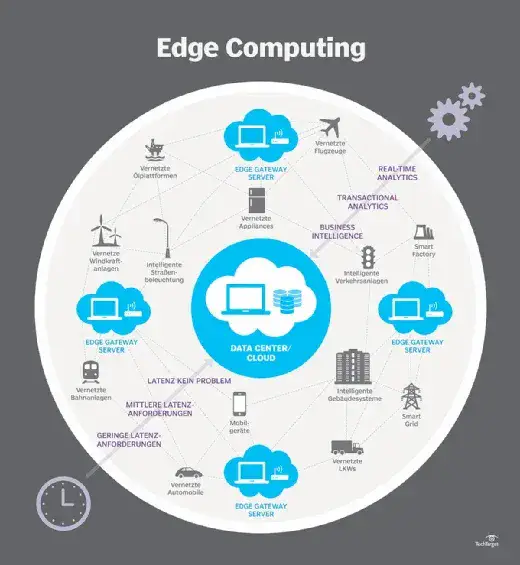 Edge Computing: Die Zukunft der Datenverarbeitung am Rande des Netzwerks