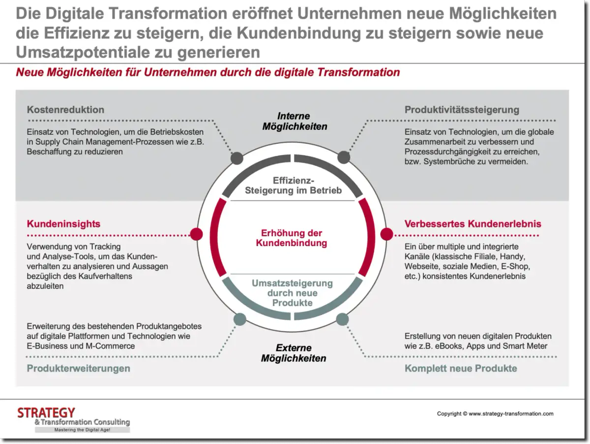 Technologische Innovationen im Mittelstand: Chancen und Herausforderungen der digitalen Transformation