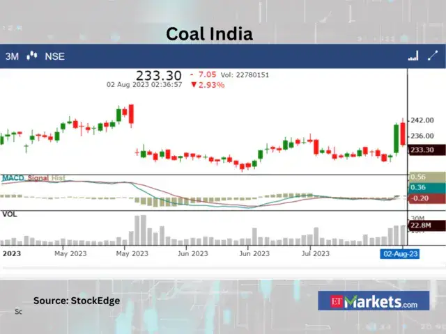 Coal India-Aktien fallen um 2% auf Rs. 449 nach staatlichem Verkaufsangebot zu Rs. 412