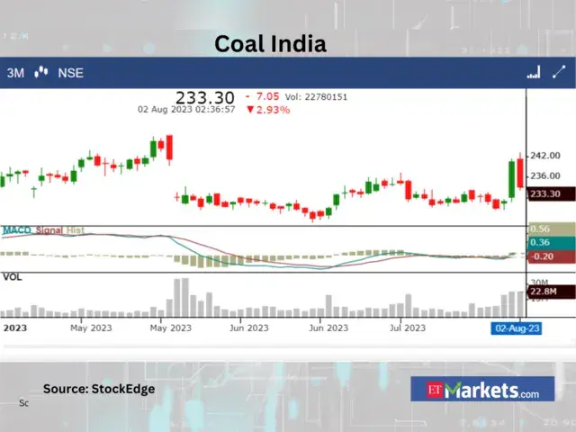 Coal India-Aktien fallen um 2% auf Rs. 449 nach staatlichem Verkaufsangebot zu Rs. 412