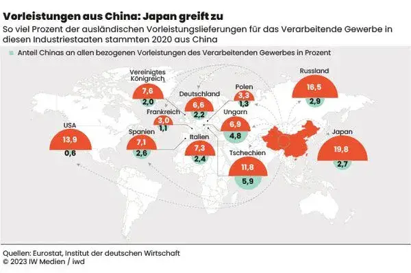 Die Herausforderungen der europäischen Industrie im Angesicht der Abhängigkeit von China