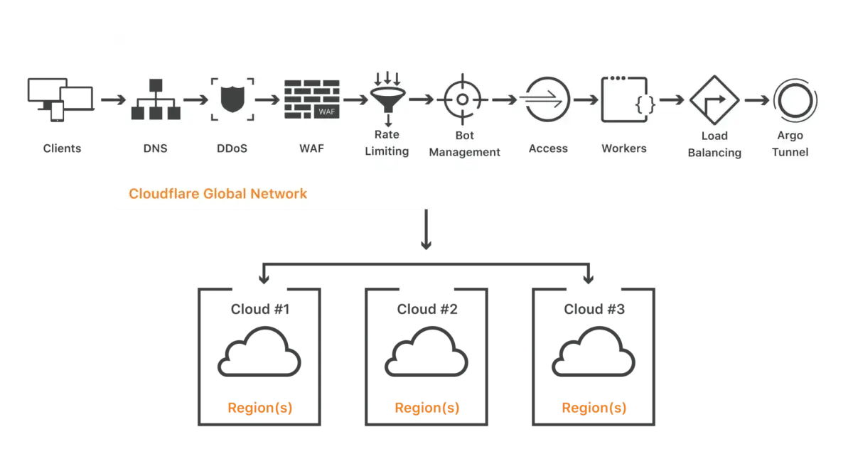 Cloudflare-Architektur – Defend against frontier cyber models Cloudflares architecture as customer zero