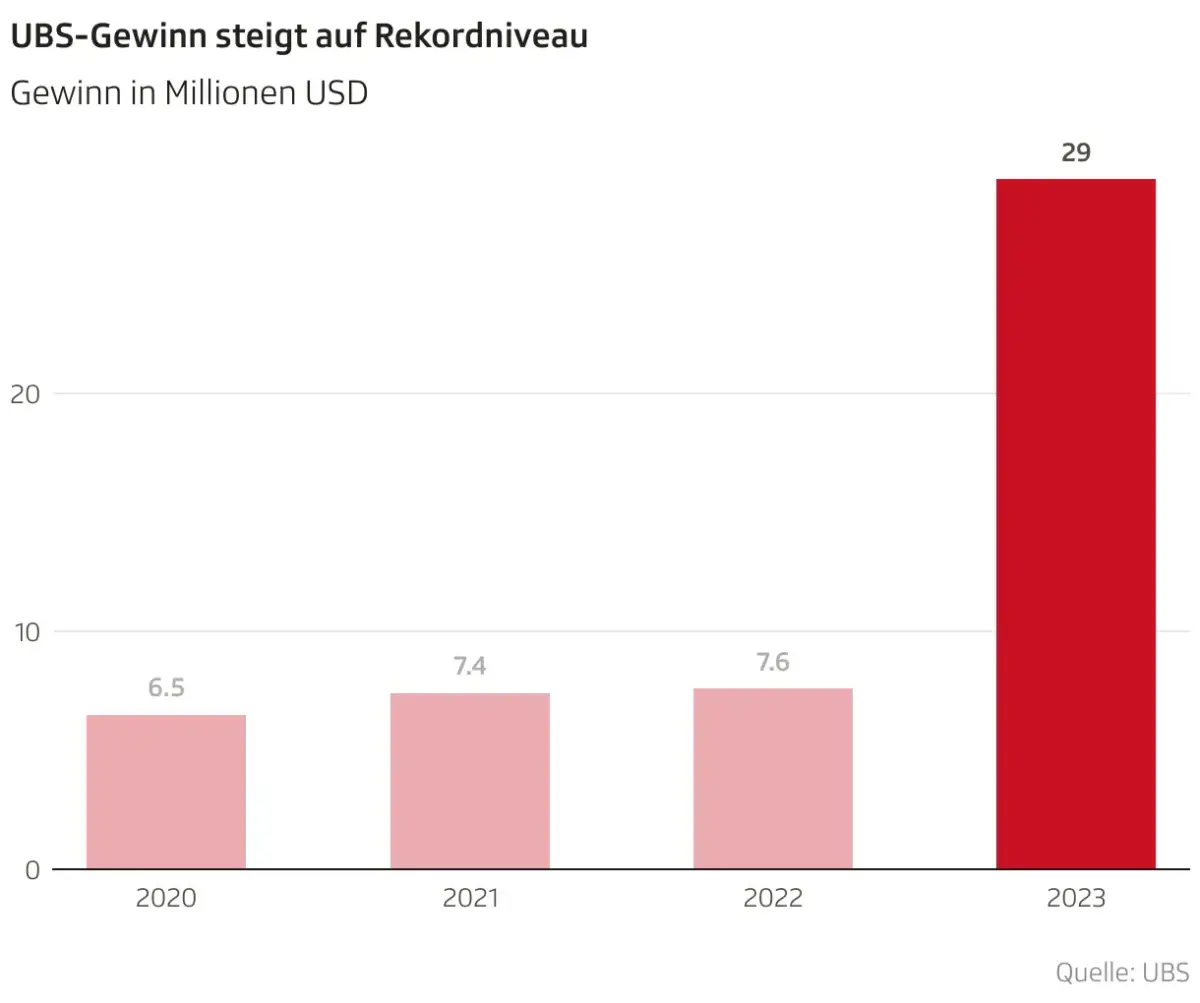 FirstCry reduziert Verluste um 61% und steigert den Umsatz um 12% im vierten Quartal des Geschäftsjahres 2026