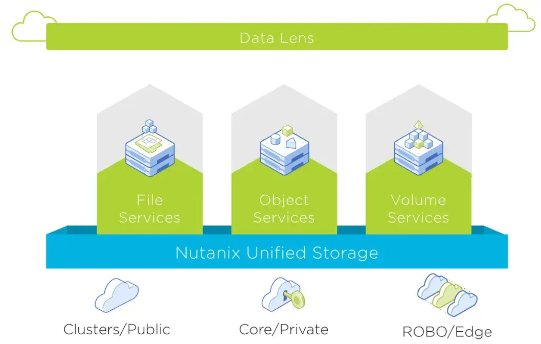 Nutanix Unified Storage erhält Enterprise‑Level NVIDIA‑Zertifizierung für produktive KI‑Workloads