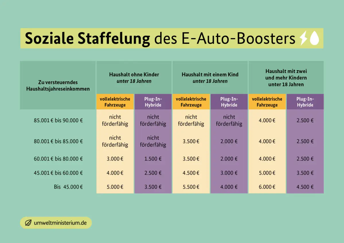 E-Auto-Förderung: Interesse übersteigt 50.000 Anträge