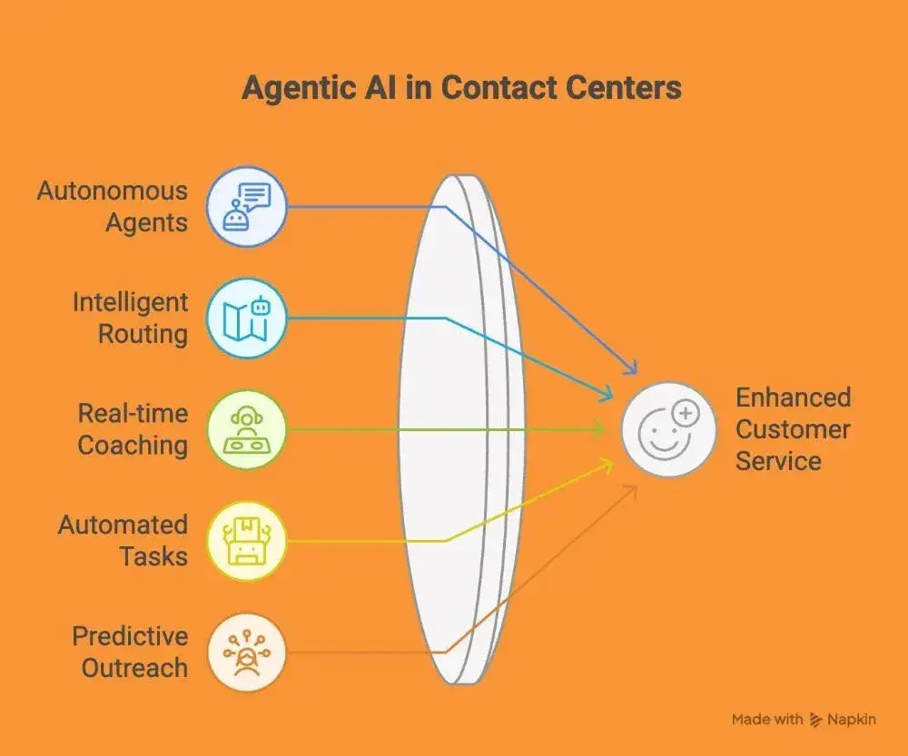 Agentic AI im Contact Center: Revolutionieren Sie Ihre Kundenserviceprozesse