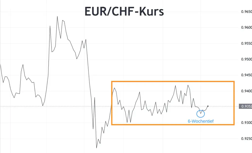 Euro-Wechselkurs im Blick: So vergleichen Sie die Kurse vor der Reise