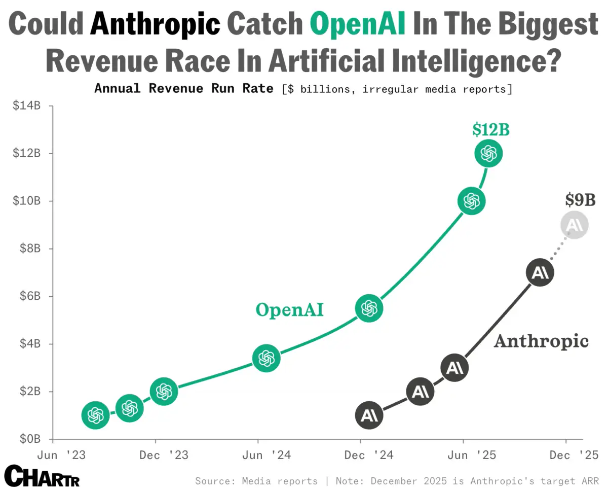 Anthropics Umsatz deutlich vor OpenAI: Fünf Mal mehr als 2025