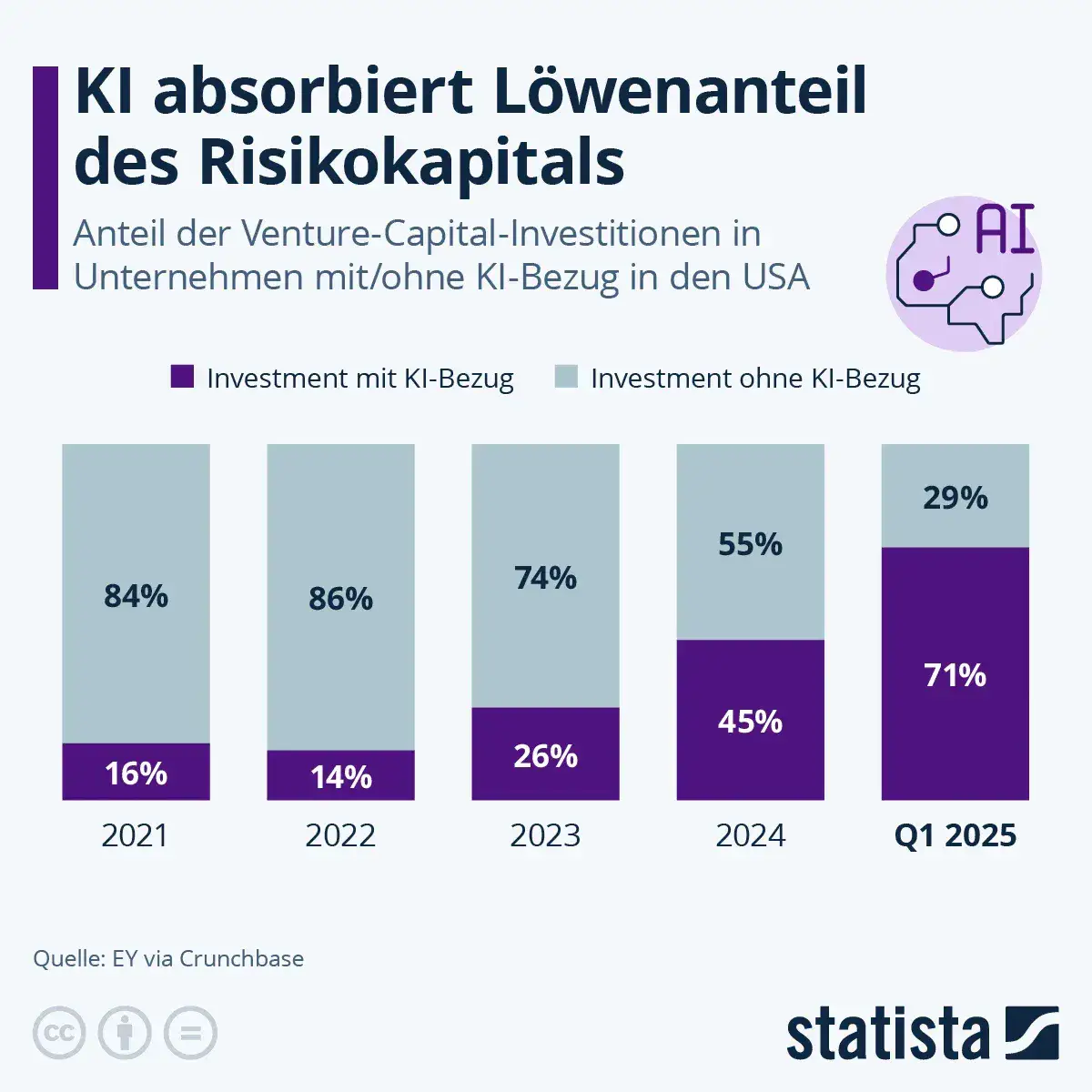 Wachstum im Risikokapital: Wöchentlicher Funding-Roundup vom 6. bis 12. Juni zeigt stetigen Anstieg der VC-Investitionen in indische Startups