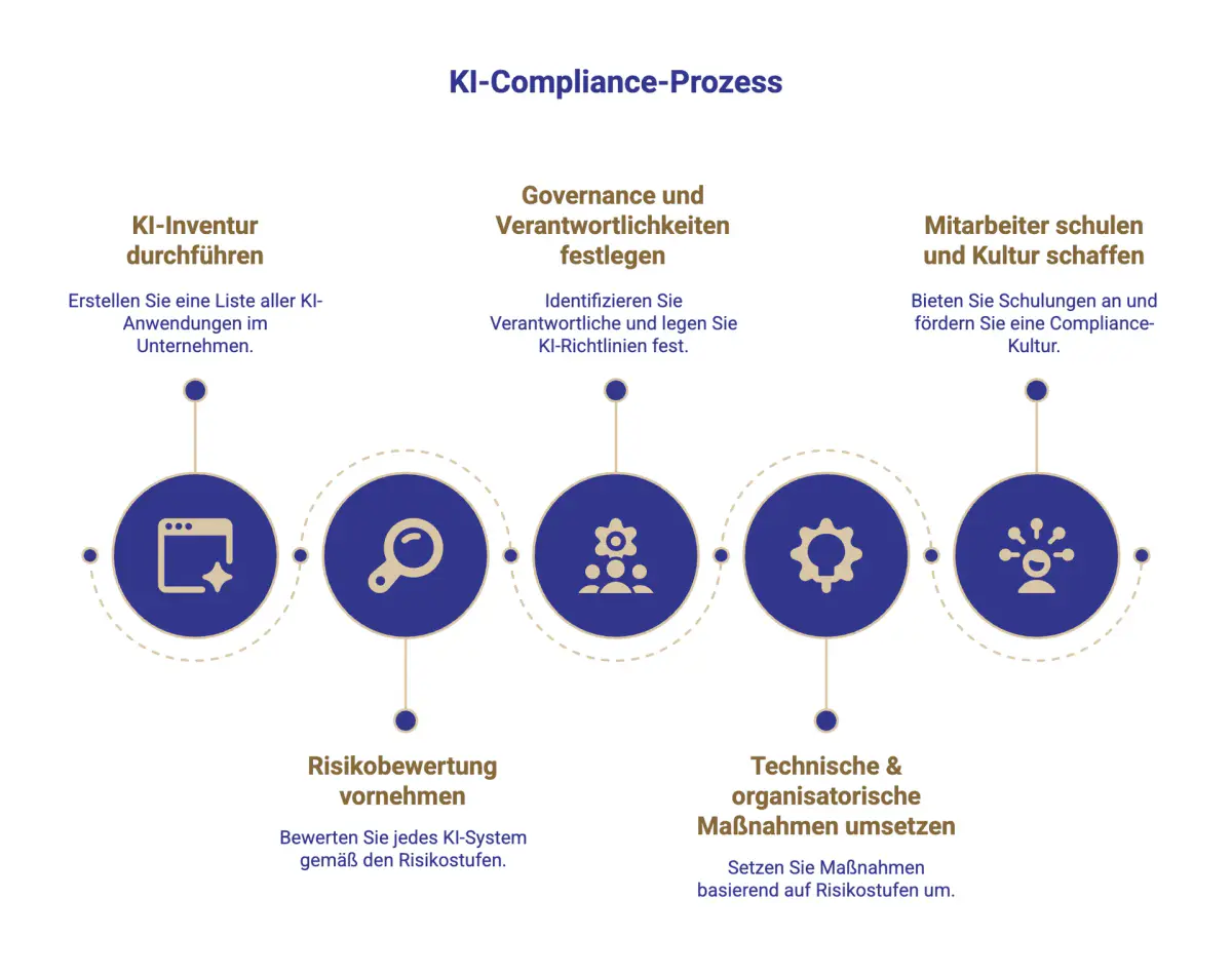 KI-Compliance – From Chaos to Compliance How AI Brings Order to Multi‑Tenant Security